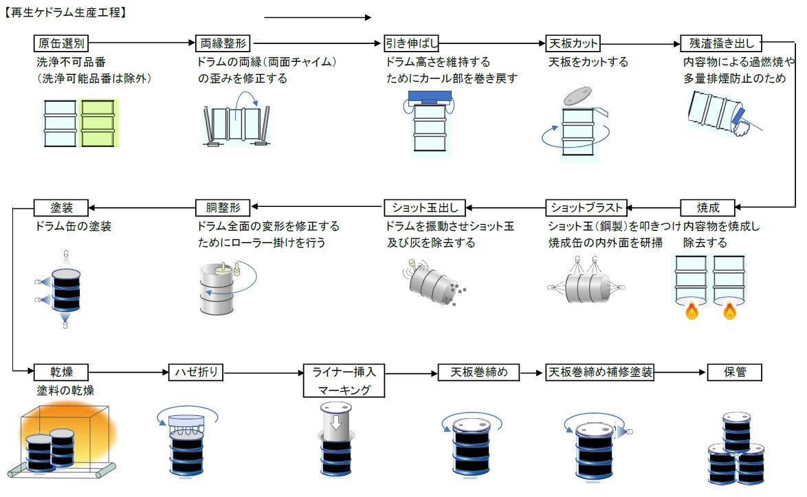 岸和田工場ケミドラム工程図