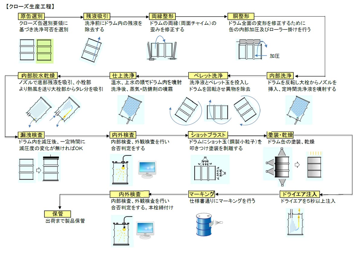 岸和田工場クローズ缶工程図