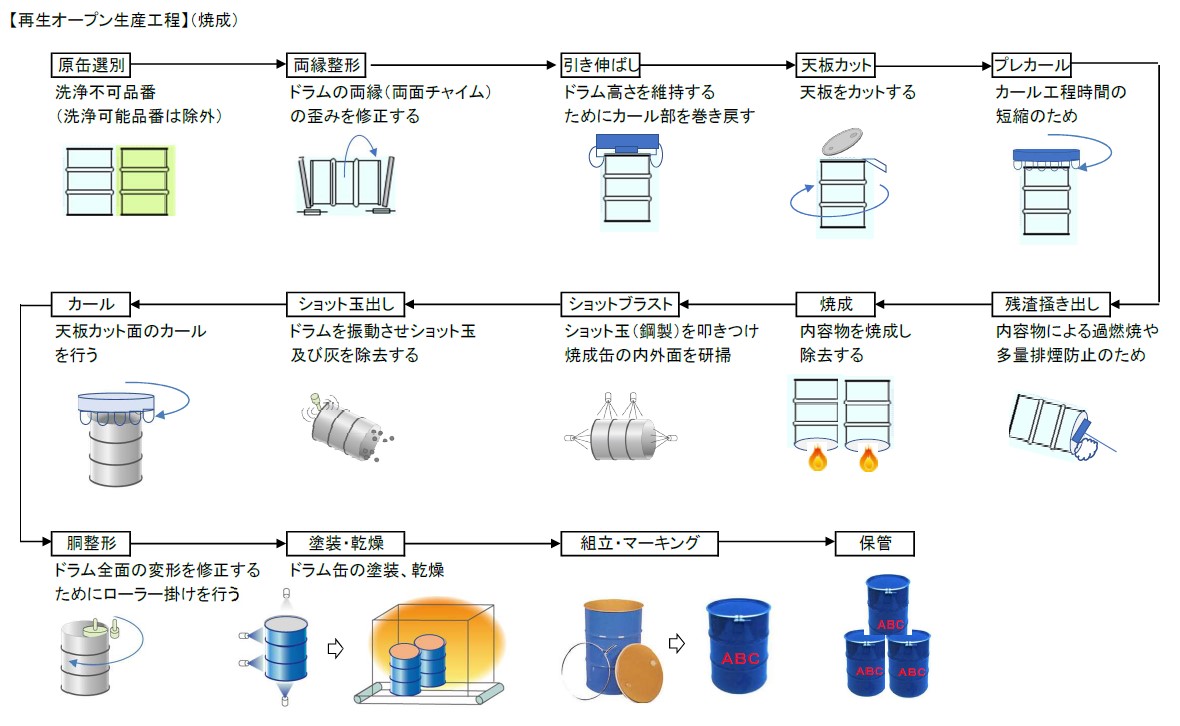 岸和田工場オープン缶工程図