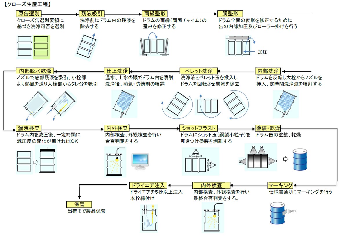 淀川工場クローズ缶工程図